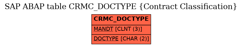 E-R Diagram for table CRMC_DOCTYPE (Contract Classification)