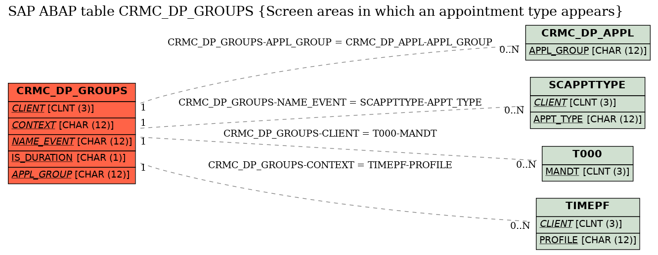 E-R Diagram for table CRMC_DP_GROUPS (Screen areas in which an appointment type appears)