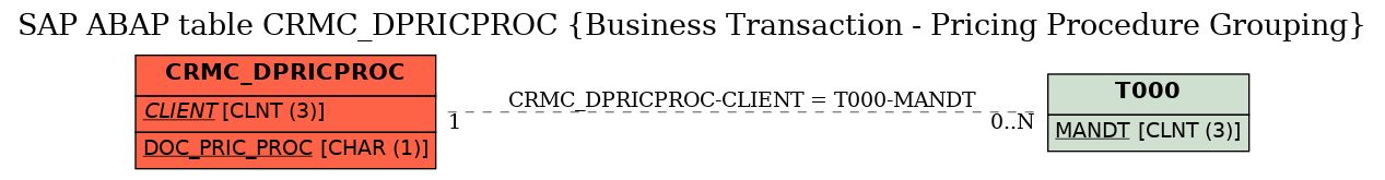 E-R Diagram for table CRMC_DPRICPROC (Business Transaction - Pricing Procedure Grouping)