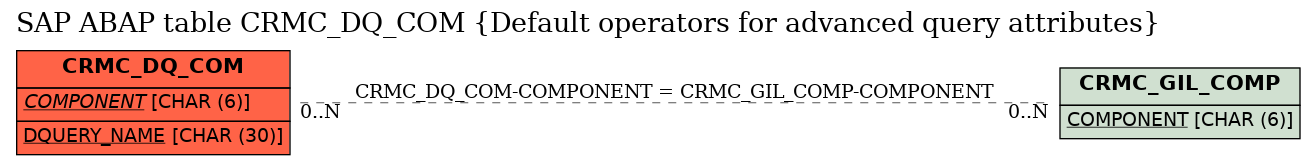 E-R Diagram for table CRMC_DQ_COM (Default operators for advanced query attributes)