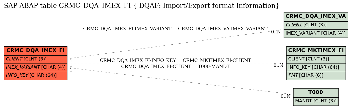 E-R Diagram for table CRMC_DQA_IMEX_FI ( DQAF: Import/Export format information)