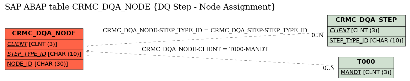 E-R Diagram for table CRMC_DQA_NODE (DQ Step - Node Assignment)