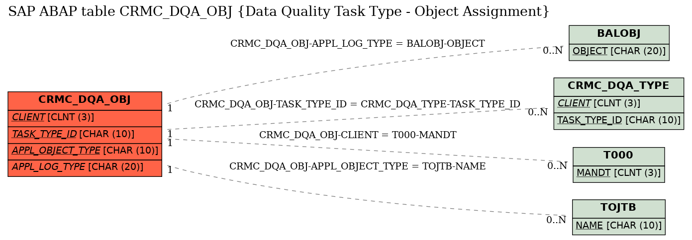 E-R Diagram for table CRMC_DQA_OBJ (Data Quality Task Type - Object Assignment)