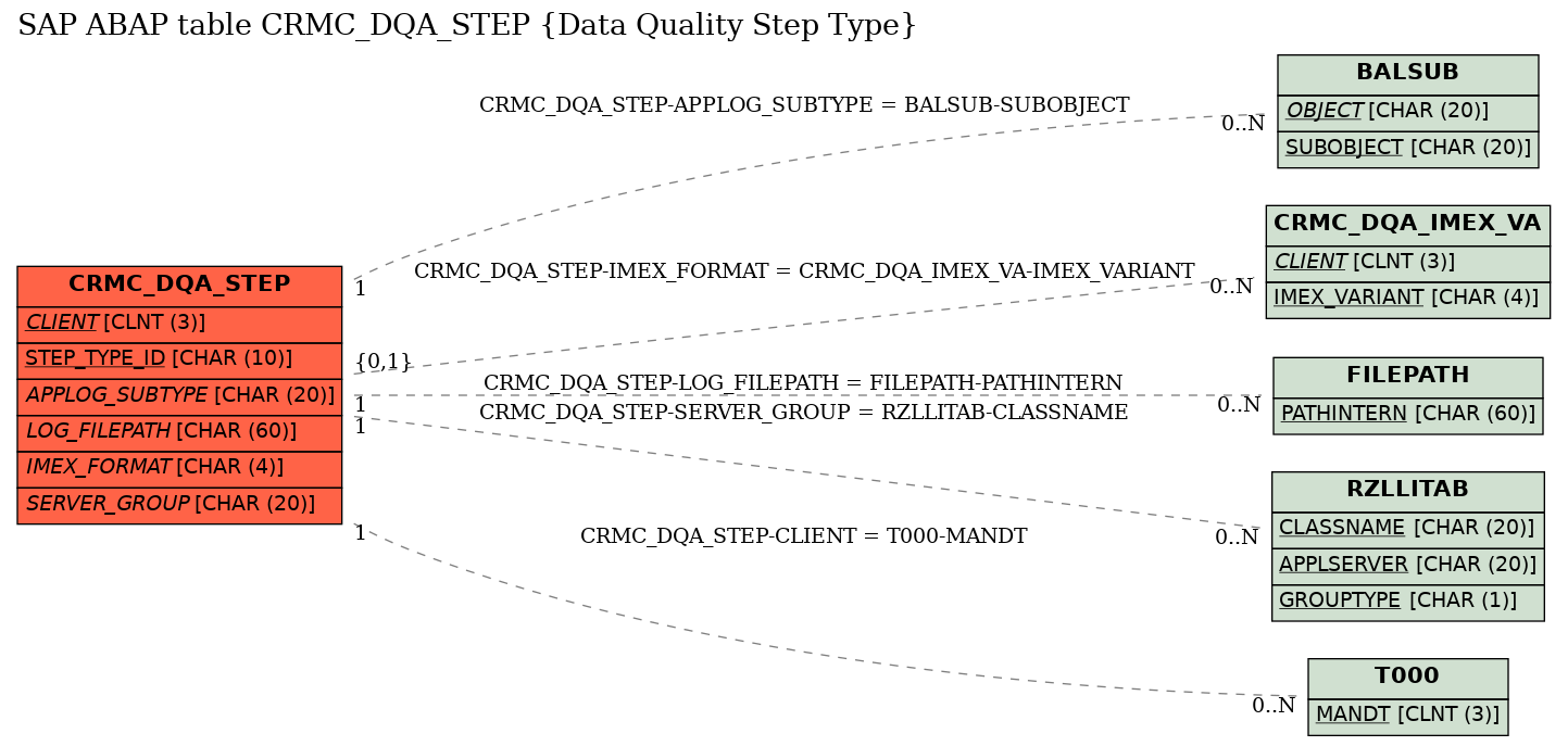 E-R Diagram for table CRMC_DQA_STEP (Data Quality Step Type)