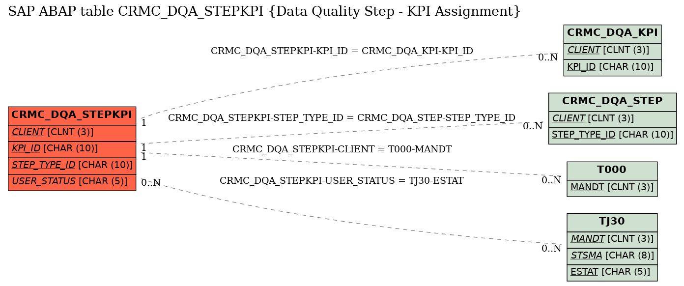 E-R Diagram for table CRMC_DQA_STEPKPI (Data Quality Step - KPI Assignment)