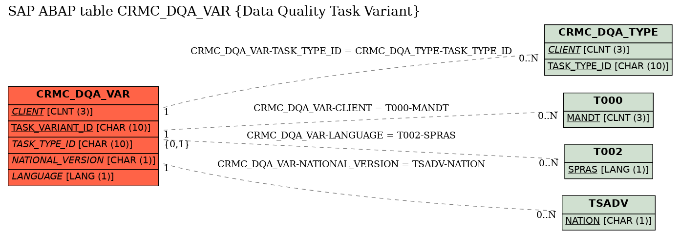 E-R Diagram for table CRMC_DQA_VAR (Data Quality Task Variant)