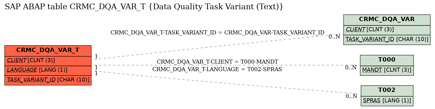 E-R Diagram for table CRMC_DQA_VAR_T (Data Quality Task Variant (Text))