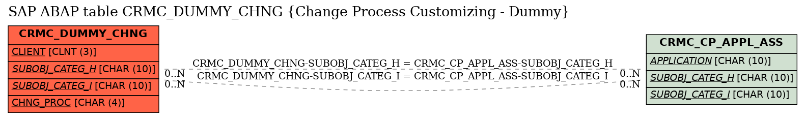 E-R Diagram for table CRMC_DUMMY_CHNG (Change Process Customizing - Dummy)