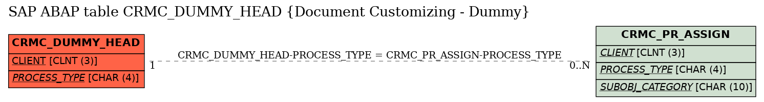 E-R Diagram for table CRMC_DUMMY_HEAD (Document Customizing - Dummy)