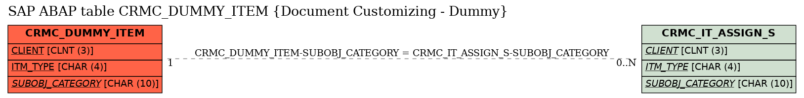 E-R Diagram for table CRMC_DUMMY_ITEM (Document Customizing - Dummy)