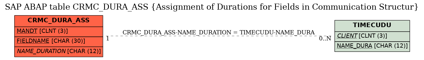 E-R Diagram for table CRMC_DURA_ASS (Assignment of Durations for Fields in Communication Structur)