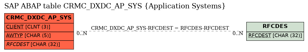 E-R Diagram for table CRMC_DXDC_AP_SYS (Application Systems)