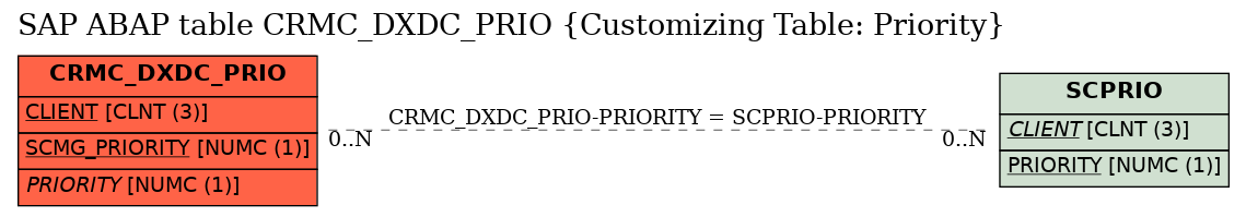 E-R Diagram for table CRMC_DXDC_PRIO (Customizing Table: Priority)