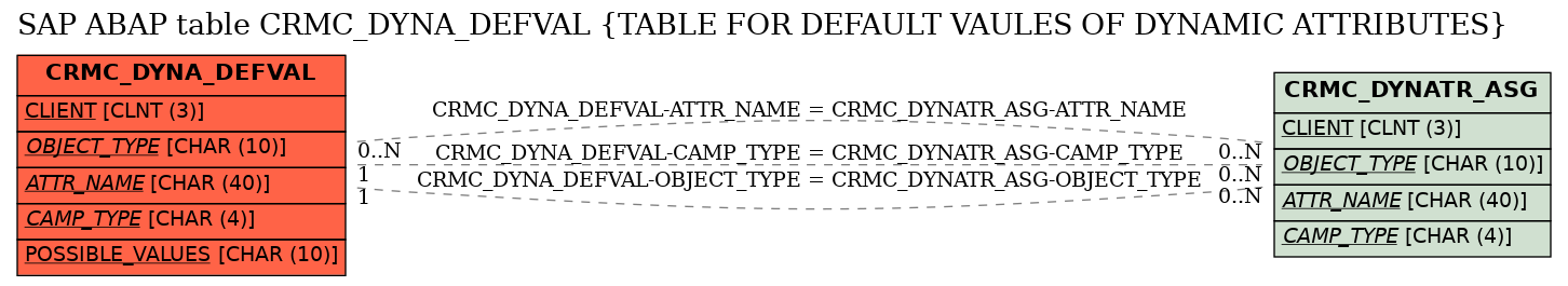 E-R Diagram for table CRMC_DYNA_DEFVAL (TABLE FOR DEFAULT VAULES OF DYNAMIC ATTRIBUTES)