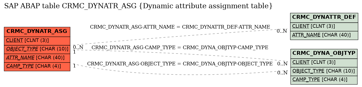 E-R Diagram for table CRMC_DYNATR_ASG (Dynamic attribute assignment table)