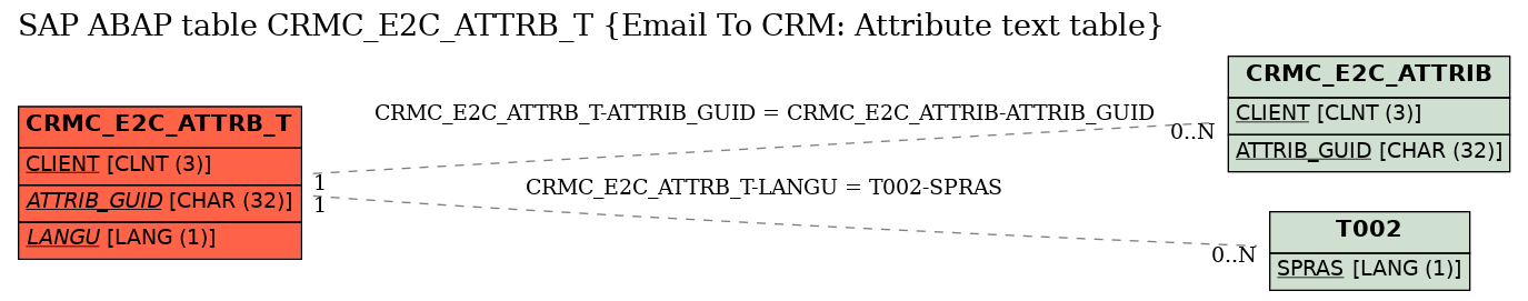 E-R Diagram for table CRMC_E2C_ATTRB_T (Email To CRM: Attribute text table)