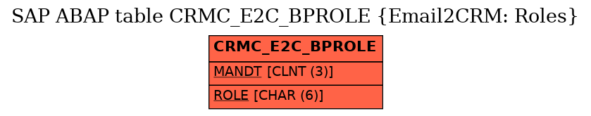 E-R Diagram for table CRMC_E2C_BPROLE (Email2CRM: Roles)