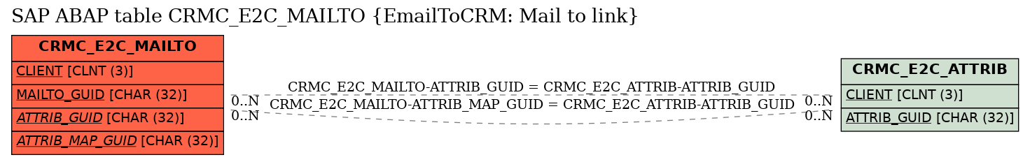 E-R Diagram for table CRMC_E2C_MAILTO (EmailToCRM: Mail to link)