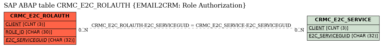 E-R Diagram for table CRMC_E2C_ROLAUTH (EMAIL2CRM: Role Authorization)