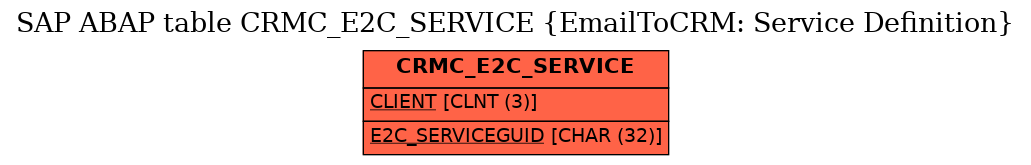 E-R Diagram for table CRMC_E2C_SERVICE (EmailToCRM: Service Definition)