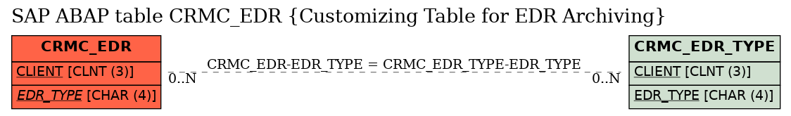 E-R Diagram for table CRMC_EDR (Customizing Table for EDR Archiving)