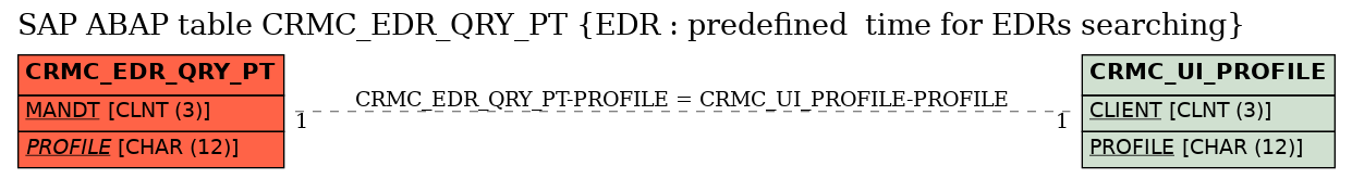 E-R Diagram for table CRMC_EDR_QRY_PT (EDR : predefined  time for EDRs searching)