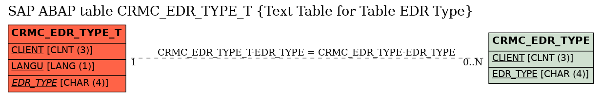 E-R Diagram for table CRMC_EDR_TYPE_T (Text Table for Table EDR Type)