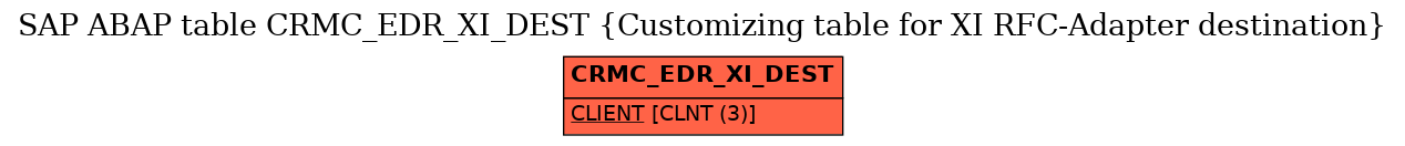 E-R Diagram for table CRMC_EDR_XI_DEST (Customizing table for XI RFC-Adapter destination)