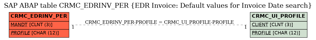 E-R Diagram for table CRMC_EDRINV_PER (EDR Invoice: Default values for Invoice Date search)