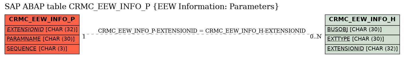 E-R Diagram for table CRMC_EEW_INFO_P (EEW Information: Parameters)