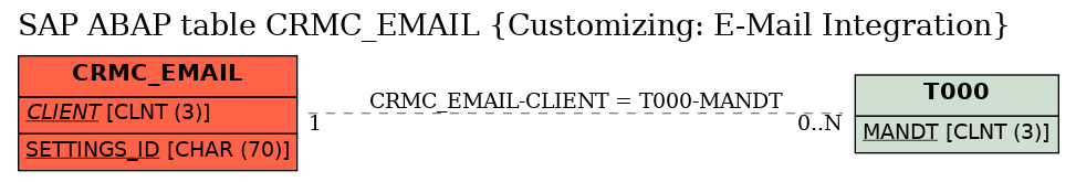 E-R Diagram for table CRMC_EMAIL (Customizing: E-Mail Integration)