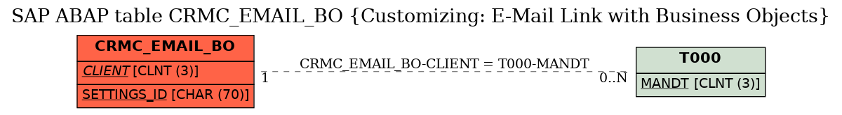 E-R Diagram for table CRMC_EMAIL_BO (Customizing: E-Mail Link with Business Objects)