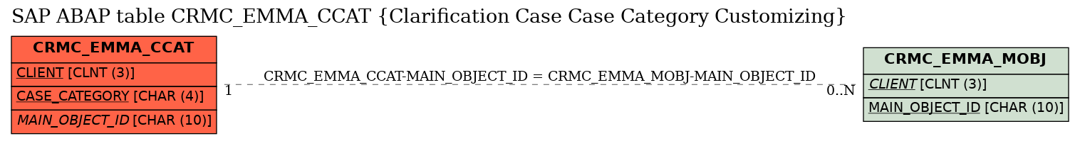 E-R Diagram for table CRMC_EMMA_CCAT (Clarification Case Case Category Customizing)