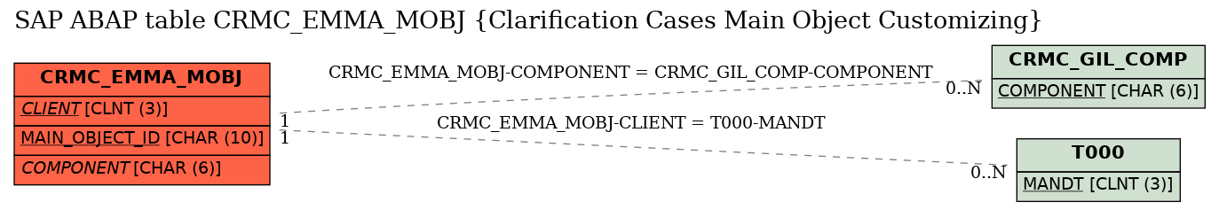 E-R Diagram for table CRMC_EMMA_MOBJ (Clarification Cases Main Object Customizing)