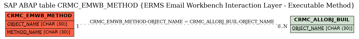 E-R Diagram for table CRMC_EMWB_METHOD (ERMS Email Workbench Interaction Layer - Executable Method)