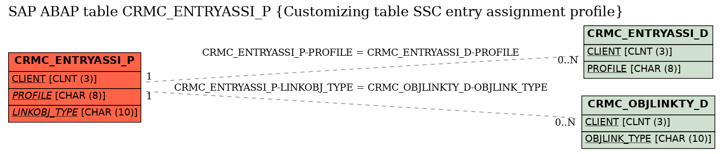 E-R Diagram for table CRMC_ENTRYASSI_P (Customizing table SSC entry assignment profile)