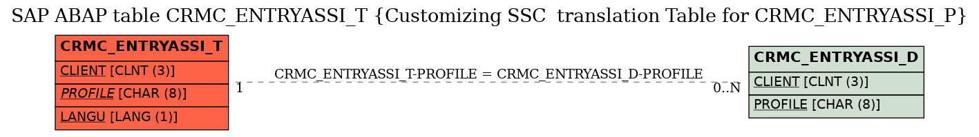 E-R Diagram for table CRMC_ENTRYASSI_T (Customizing SSC  translation Table for CRMC_ENTRYASSI_P)