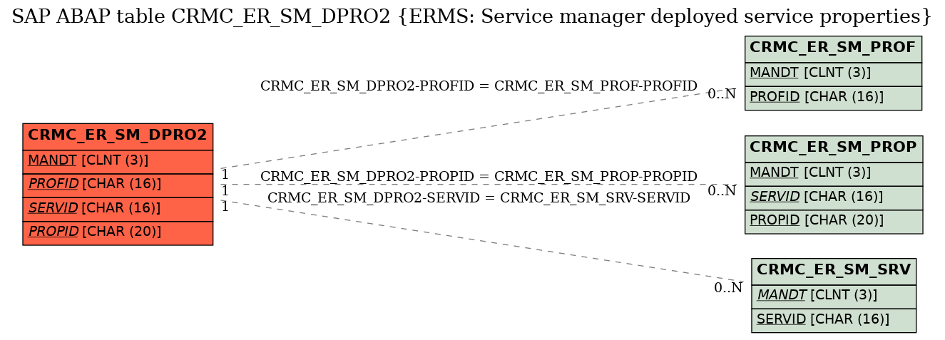 E-R Diagram for table CRMC_ER_SM_DPRO2 (ERMS: Service manager deployed service properties)