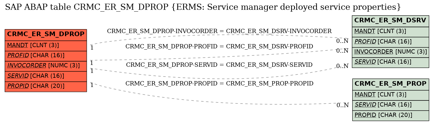 E-R Diagram for table CRMC_ER_SM_DPROP (ERMS: Service manager deployed service properties)