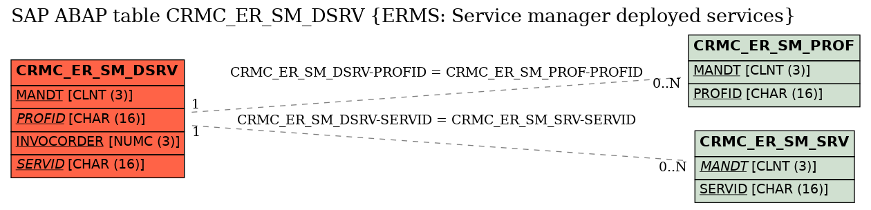 E-R Diagram for table CRMC_ER_SM_DSRV (ERMS: Service manager deployed services)