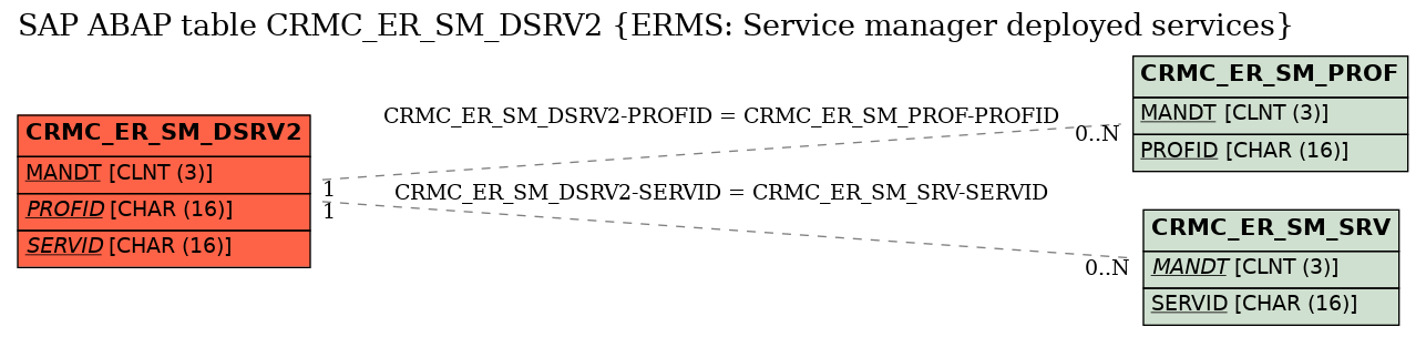 E-R Diagram for table CRMC_ER_SM_DSRV2 (ERMS: Service manager deployed services)