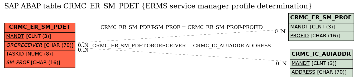 E-R Diagram for table CRMC_ER_SM_PDET (ERMS service manager profile determination)