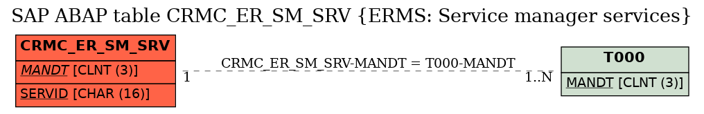 E-R Diagram for table CRMC_ER_SM_SRV (ERMS: Service manager services)