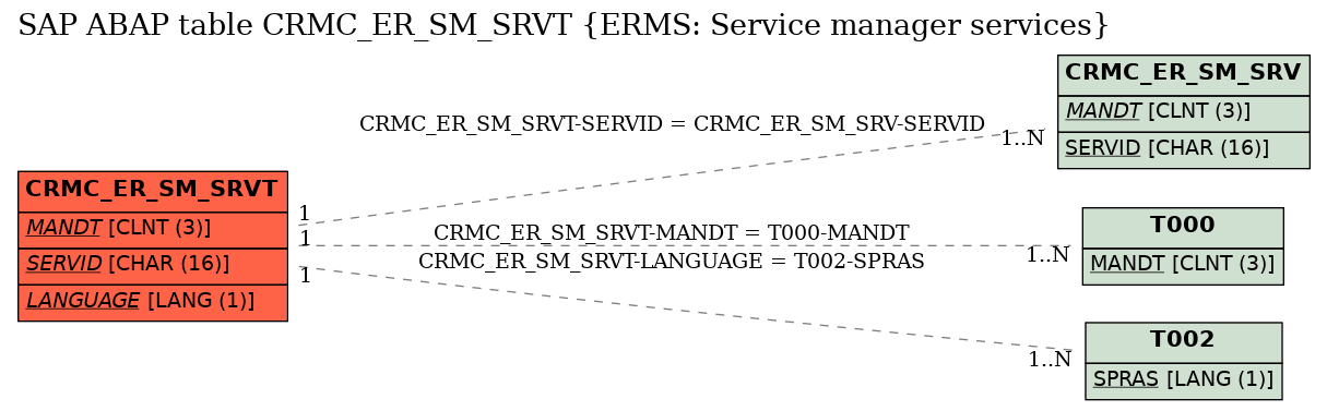 E-R Diagram for table CRMC_ER_SM_SRVT (ERMS: Service manager services)