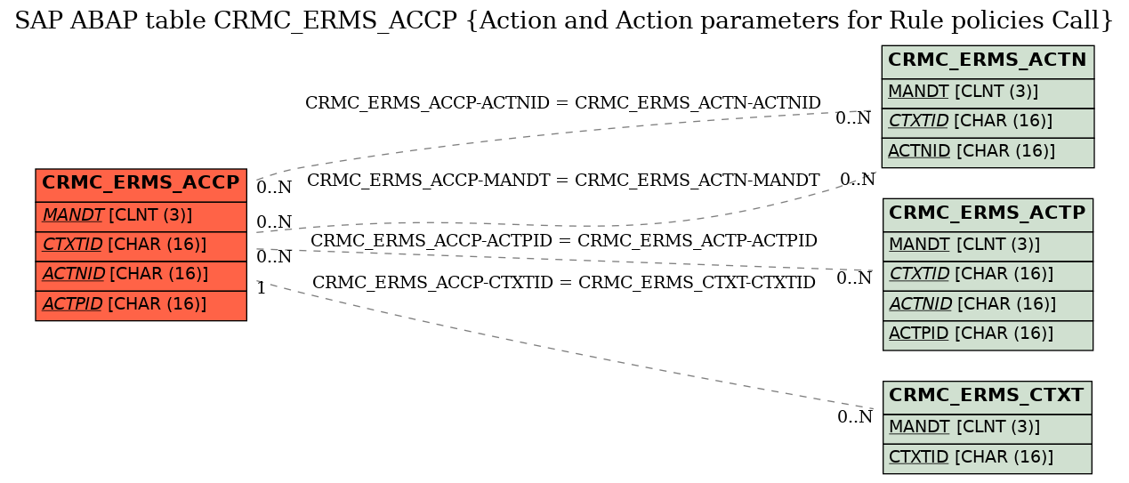 E-R Diagram for table CRMC_ERMS_ACCP (Action and Action parameters for Rule policies Call)