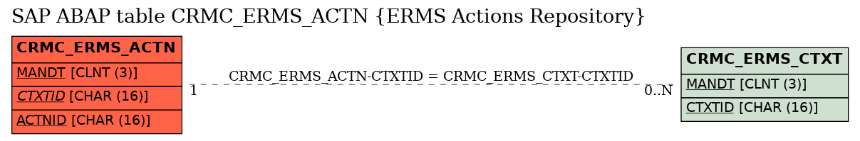 E-R Diagram for table CRMC_ERMS_ACTN (ERMS Actions Repository)