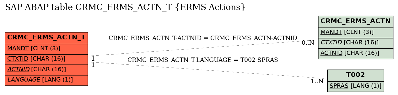 E-R Diagram for table CRMC_ERMS_ACTN_T (ERMS Actions)