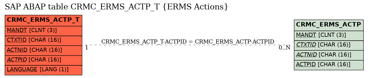 E-R Diagram for table CRMC_ERMS_ACTP_T (ERMS Actions)