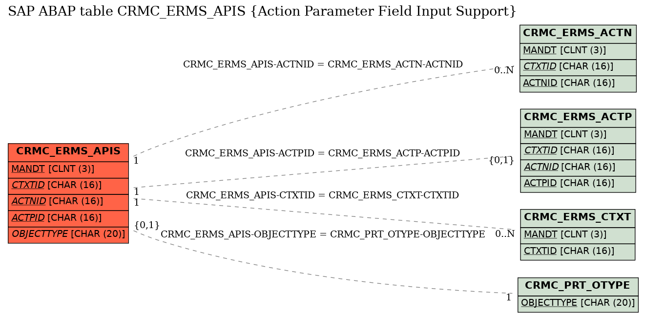 E-R Diagram for table CRMC_ERMS_APIS (Action Parameter Field Input Support)