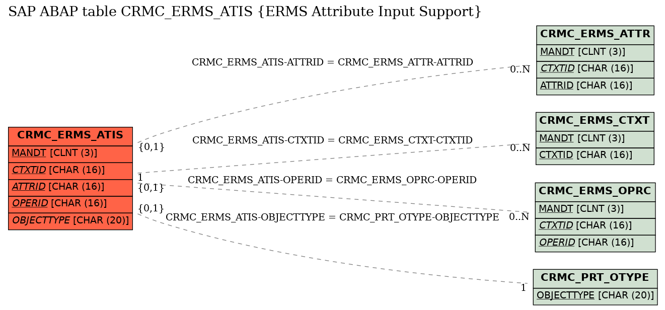 E-R Diagram for table CRMC_ERMS_ATIS (ERMS Attribute Input Support)